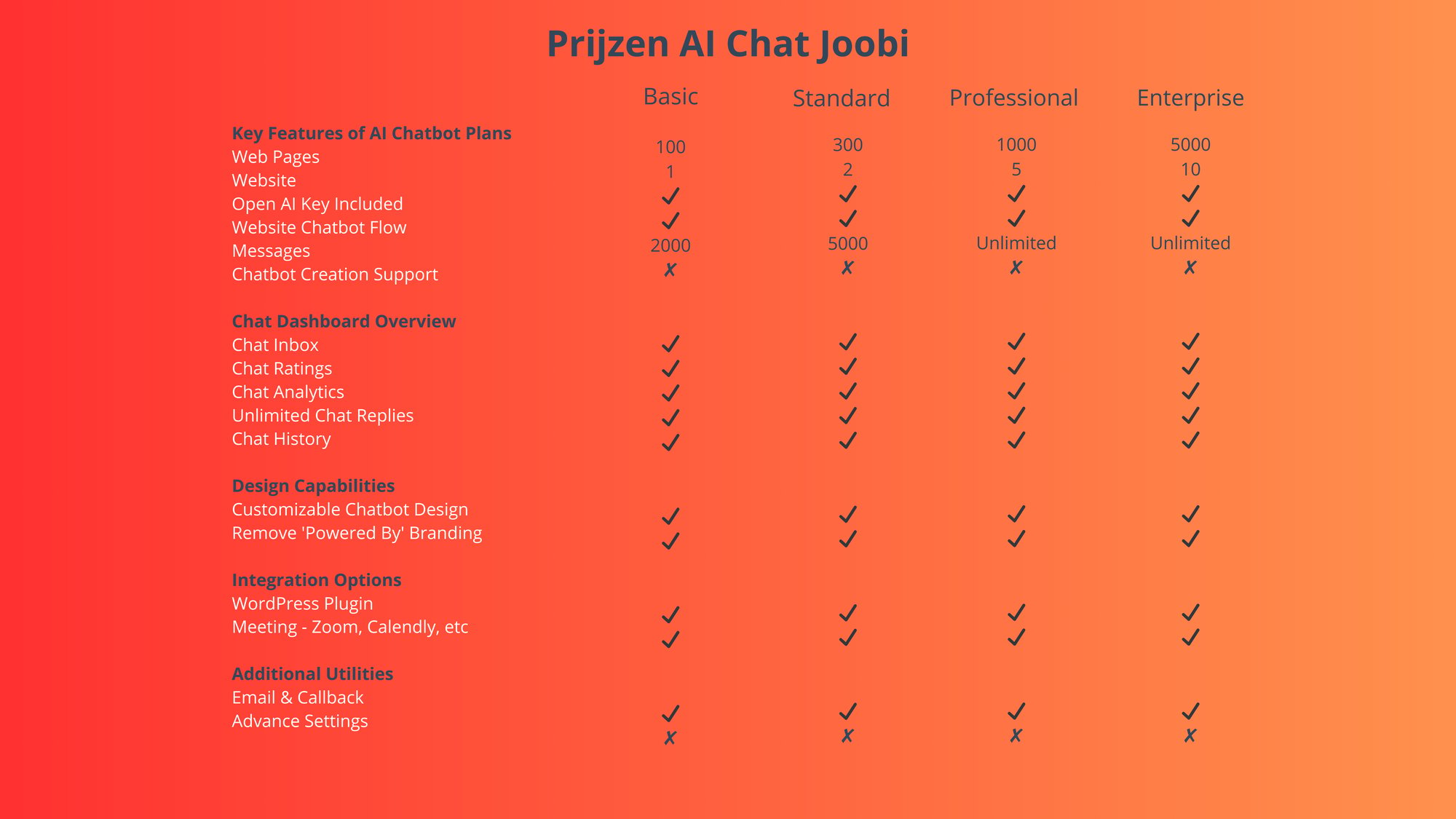 AI Chatbot Pricing Comparison Plans Can’t decide which plan is right for you Check out feature comparison below. Free Basic Standard Professional Enterprise Reseller Key Features of AI Chatbot Pla